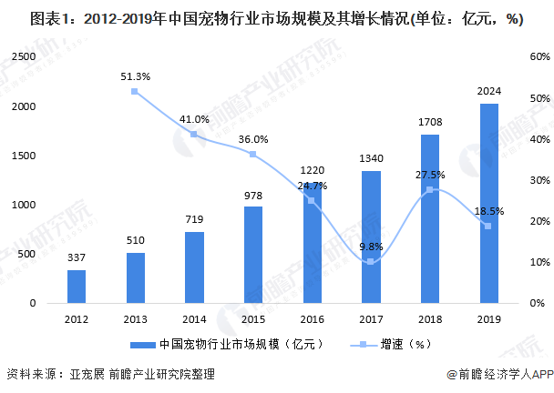圖表1：2012-2019年中國寵物行業(yè)市場規(guī)模及其增長情況(單位：億元，%)